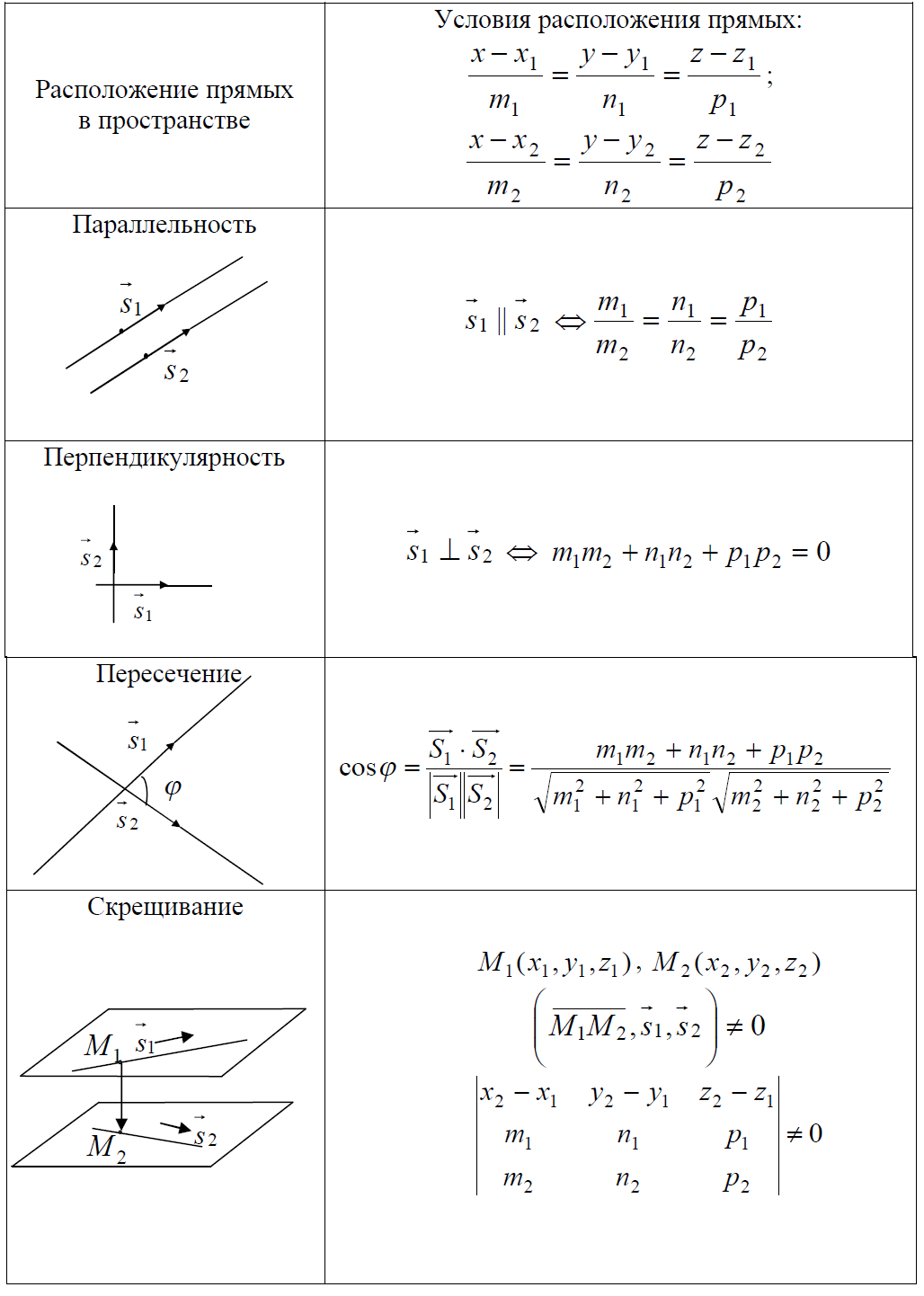 Расположение двух прямых. Уравнение прямой и плоскости в пространстве формулы. Взаимное расположение прямых в пространстве пересекающиеся прямые. Взаимное расположение прямых в пространстве скрещивающиеся прямые. Взаимное расположение прямой и плоскости в пространстве пересечение.