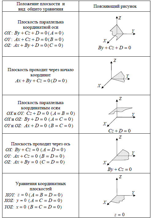 Уравнение плоскости x 0. Частные случаи общего уравнения плоскости. Уравнение плоскости общего положения. Общее уравнение прямой на плоскости частные случаи. Частные случаи уравнения плоскости в пространстве.