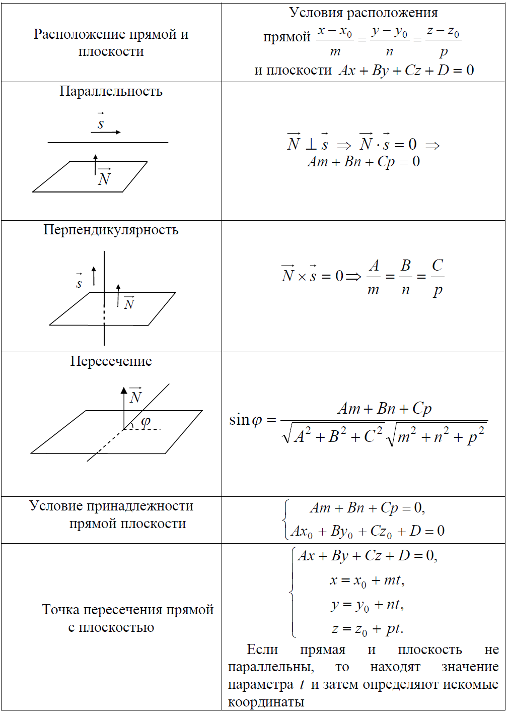 Взаимное расположение прямой плоскости в пространстве