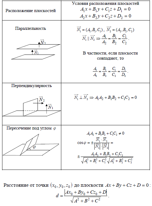 Перечислите случаи взаимного расположения двух плоскостей сделайте чертеж